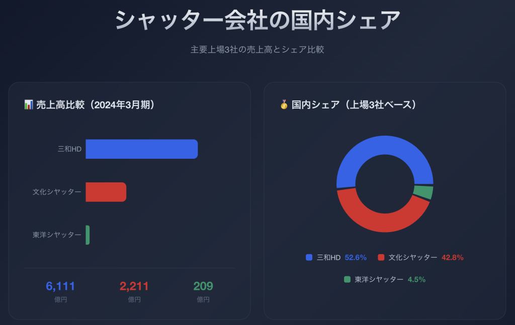 【2025年版】シャッター会社の国内シェアを紹介