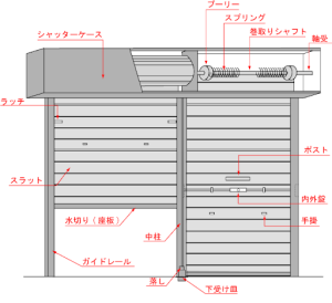 シャッターの構造と各部位の機能を解説【故障原因や対処方法も】 | 日本シャッターメンテナンス